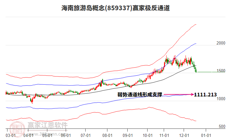 859337海南旅游島贏家極反通道工具