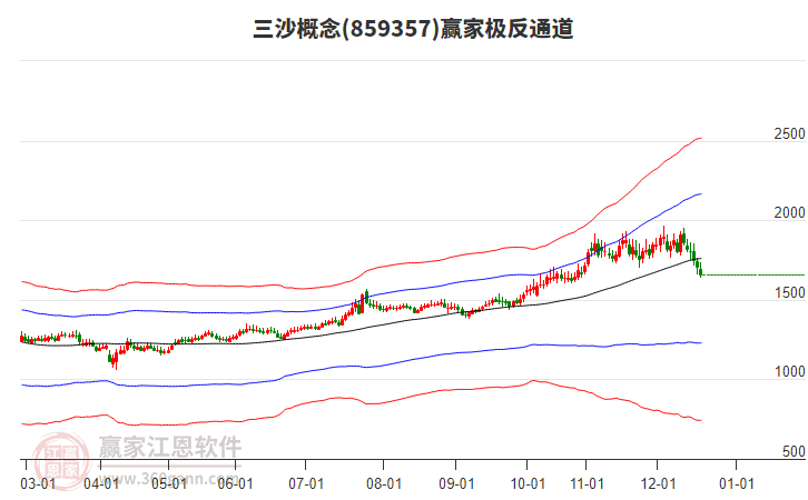 859357三沙贏家極反通道工具