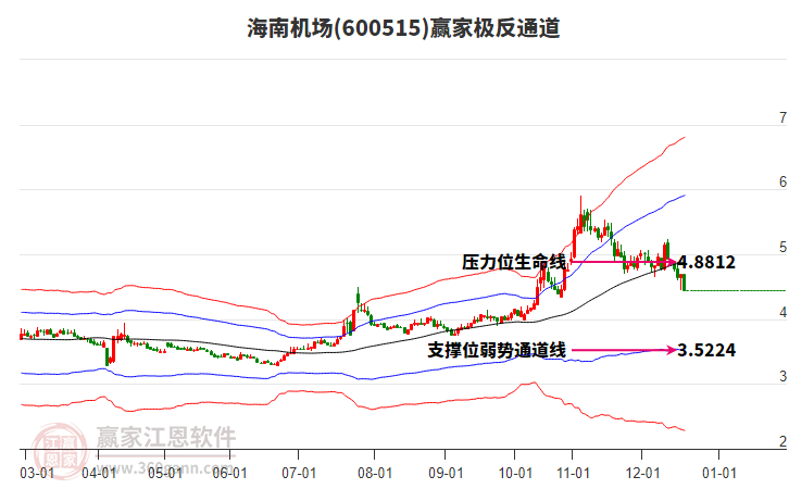 600515海南機(jī)場贏家極反通道工具
