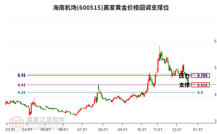 600515海南機(jī)場黃金價格回調(diào)支撐位工具