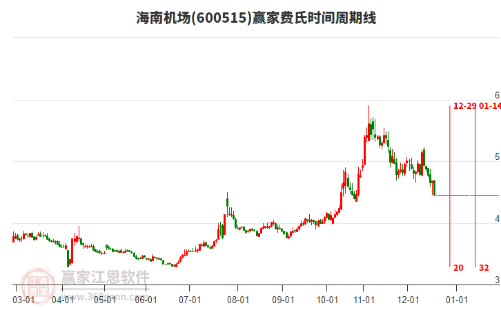 600515海南機(jī)場費(fèi)氏時間周期線工具