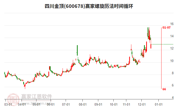 600678四川金頂螺旋歷法時(shí)間循環(huán)工具 600678四川金頂螺旋歷法時(shí)間循環(huán)工具