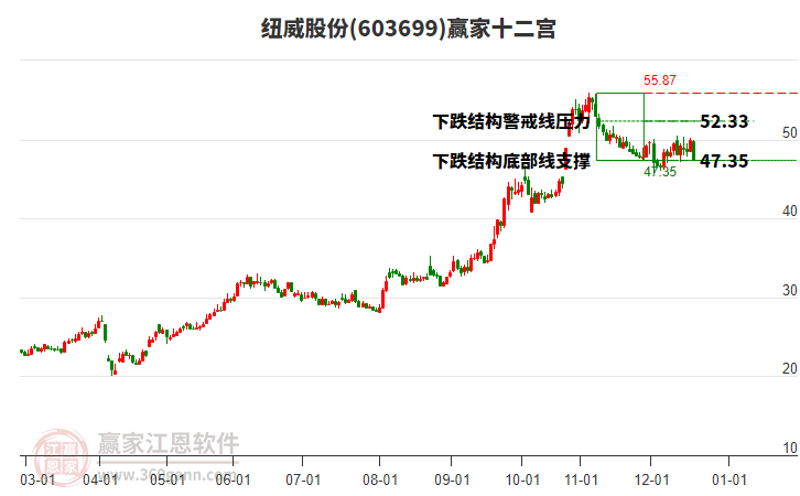 603699紐威股份贏家十二宮工具 603699紐威股份贏家十二宮工具