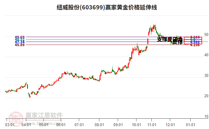 603699紐威股份黃金價(jià)格延伸線工具 603699紐威股份黃金價(jià)格延伸線工具