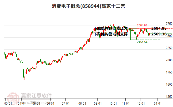 858944消費電子贏家十二宮工具