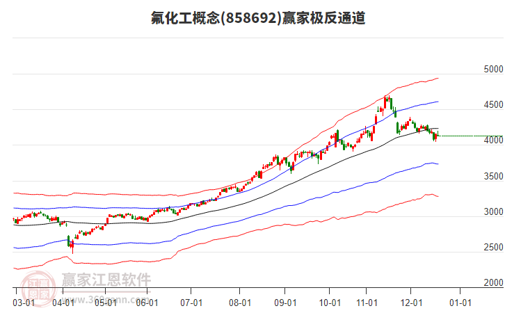 858692氟化工贏家極反通道工具