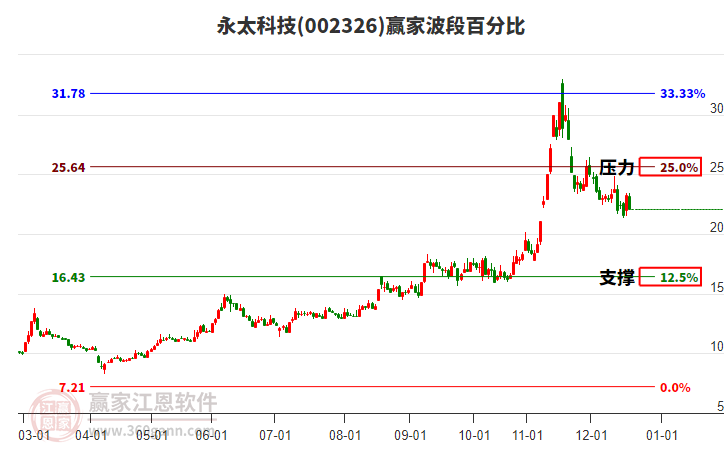 002326永太科技波段百分比工具