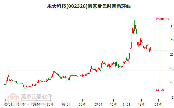 002326永太科技費(fèi)氏時(shí)間循環(huán)線工具