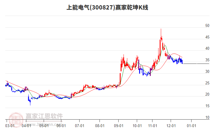 300827上能電氣贏家乾坤K線工具 300827上能電氣贏家乾坤K線工具