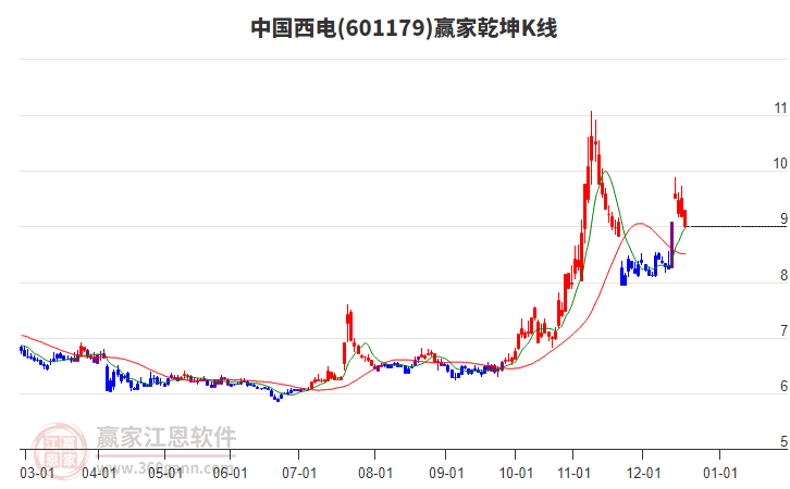 601179中國西電贏家乾坤K線工具 601179中國西電贏家乾坤K線工具