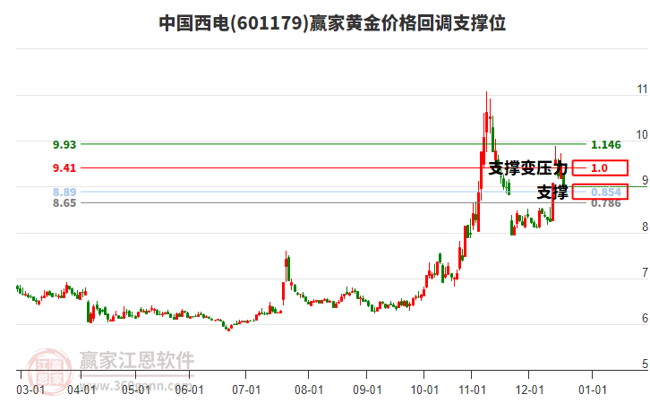601179中國西電黃金價(jià)格回調(diào)支撐位工具 601179中國西電黃金價(jià)格回調(diào)支撐位工具