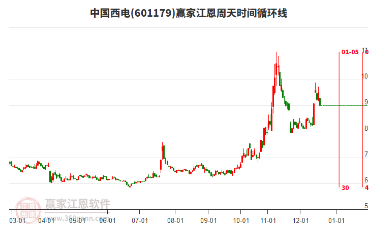 601179中國西電江恩周天時(shí)間循環(huán)線工具 601179中國西電江恩周天時(shí)間循環(huán)線工具