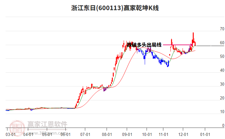 600113浙江東日贏家乾坤K線工具