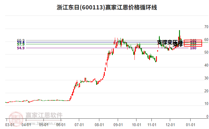 600113浙江東日江恩價(jià)格循環(huán)線工具
