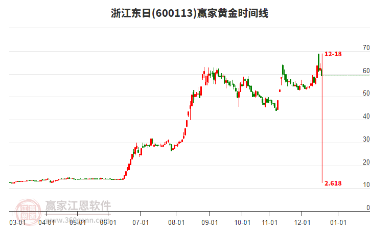 600113浙江東日黃金時(shí)間周期線工具