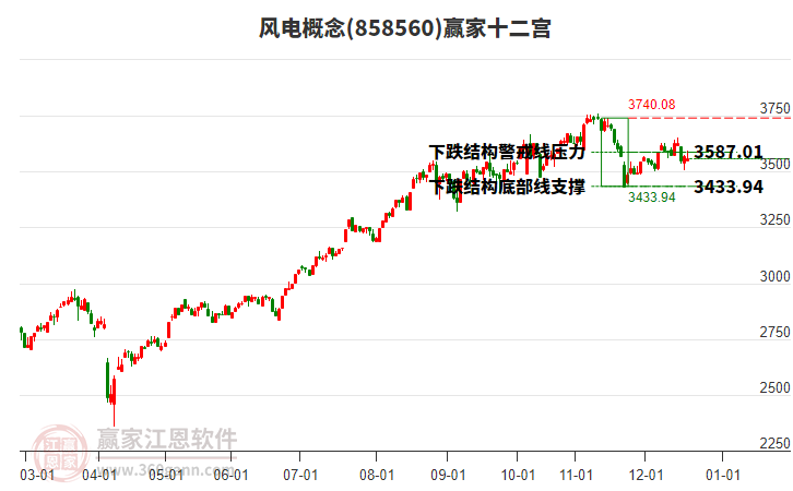 858560風(fēng)電贏家十二宮工具