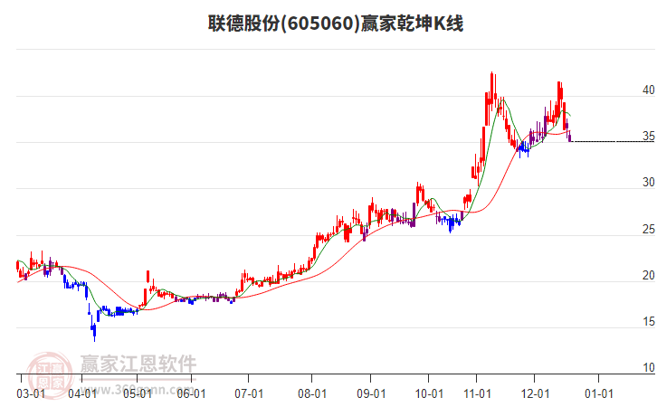 605060聯(lián)德股份贏家乾坤K線工具