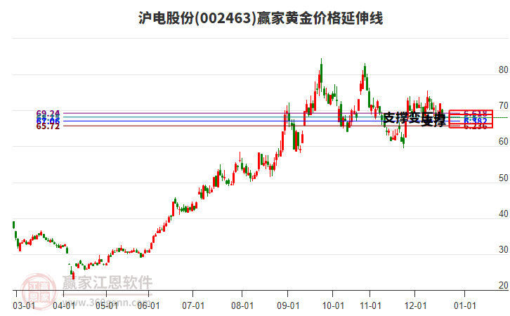 002463滬電股份黃金價(jià)格延伸線工具 002463滬電股份黃金價(jià)格延伸線工具