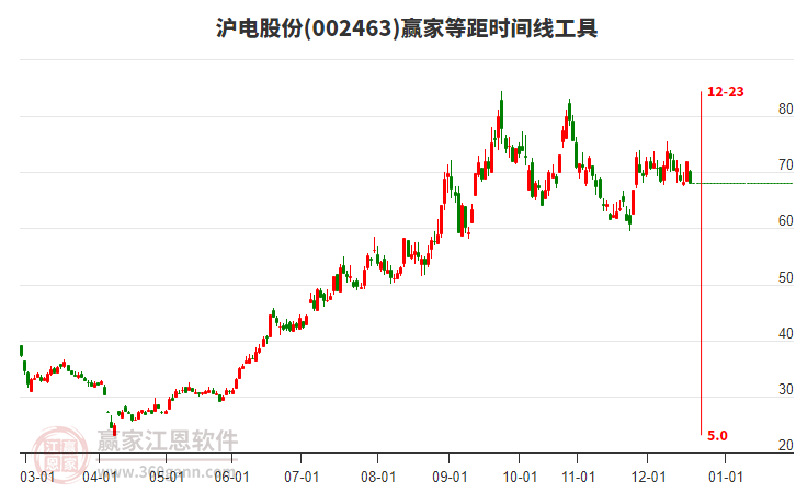 002463滬電股份等距時(shí)間周期線工具 002463滬電股份等距時(shí)間周期線工具