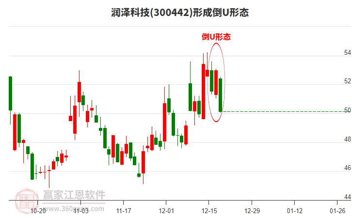 潤(rùn)澤科技(300442)構(gòu)成倒U形態(tài)形態(tài) 潤(rùn)澤科技(300442)形成倒U形態(tài)形態(tài)