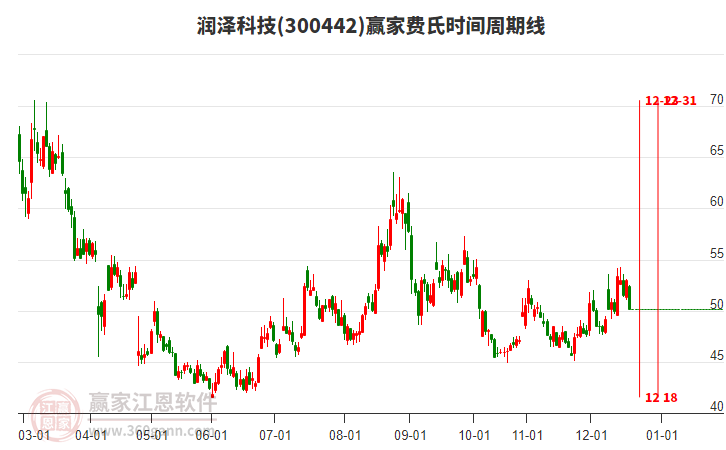 300442潤(rùn)澤科技費(fèi)氏時(shí)間周期線工具 300442潤(rùn)澤科技費(fèi)氏時(shí)間周期線工具