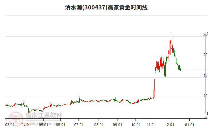 300437清水源黃金時(shí)間周期線(xiàn)工具 300437清水源黃金時(shí)間周期線(xiàn)工具