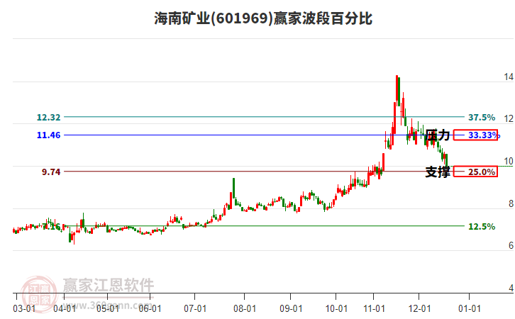 601969海南礦業(yè)波段百分比工具 601969海南礦業(yè)波段百分比工具