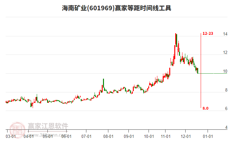 601969海南礦業(yè)等距時(shí)間周期線工具 601969海南礦業(yè)等距時(shí)間周期線工具