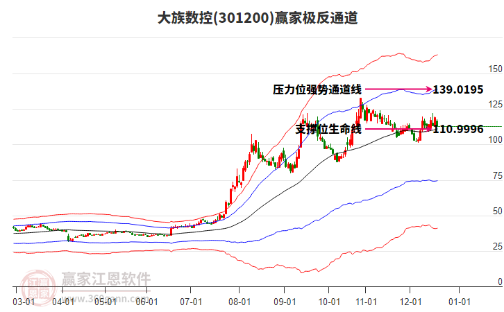 301200大族數(shù)控贏家極反通道工具