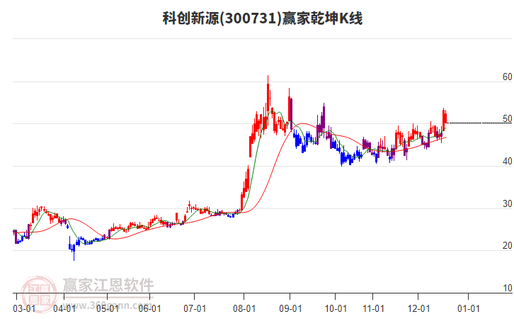 300731科創(chuàng)新源贏家乾坤K線工具