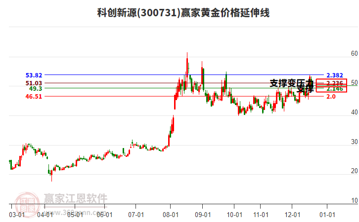 300731科創(chuàng)新源黃金價(jià)格延伸線工具