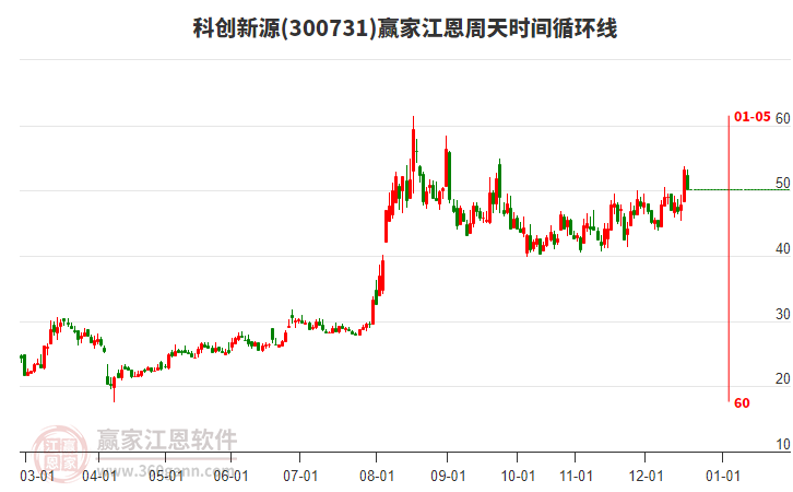 300731科創(chuàng)新源江恩周天時(shí)間循環(huán)線工具