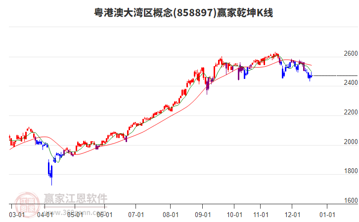 858897粵港澳大灣區(qū)贏家乾坤K線工具