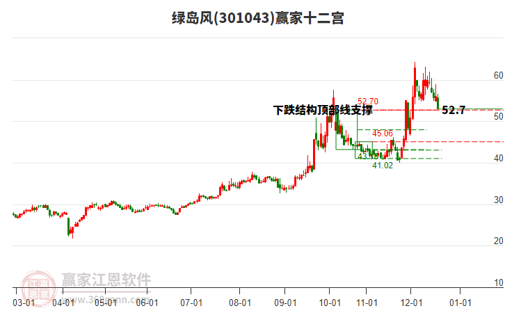 301043綠島風(fēng)贏家十二宮工具