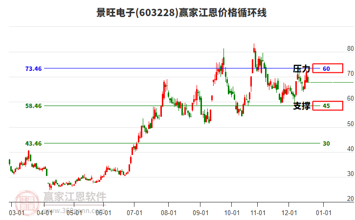 603228景旺電子江恩價(jià)格循環(huán)線工具 603228景旺電子江恩價(jià)格循環(huán)線工具