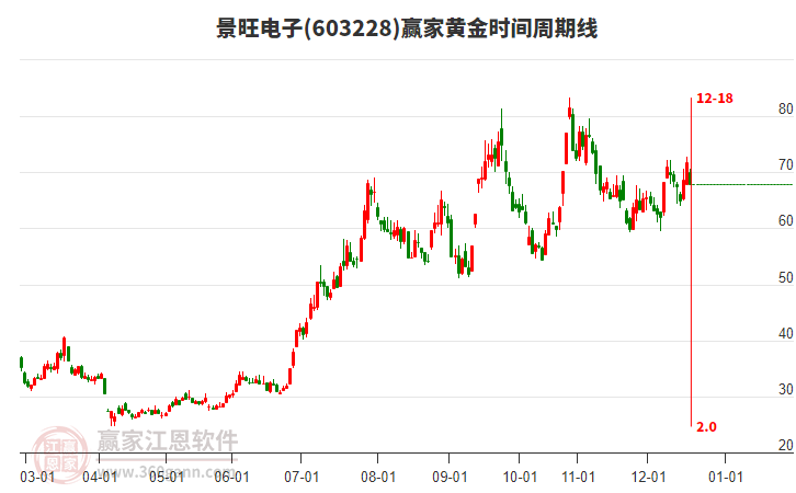 603228景旺電子黃金時間周期線工具 603228景旺電子黃金時間周期線工具