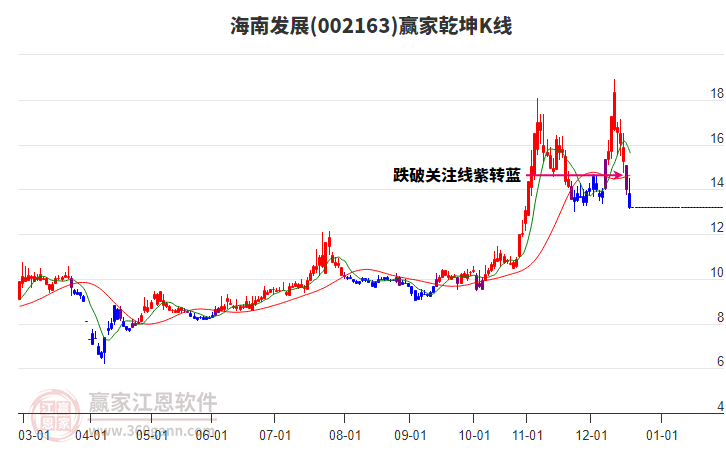 002163海南發(fā)展贏家乾坤K線工具 002163海南發(fā)展贏家乾坤K線工具