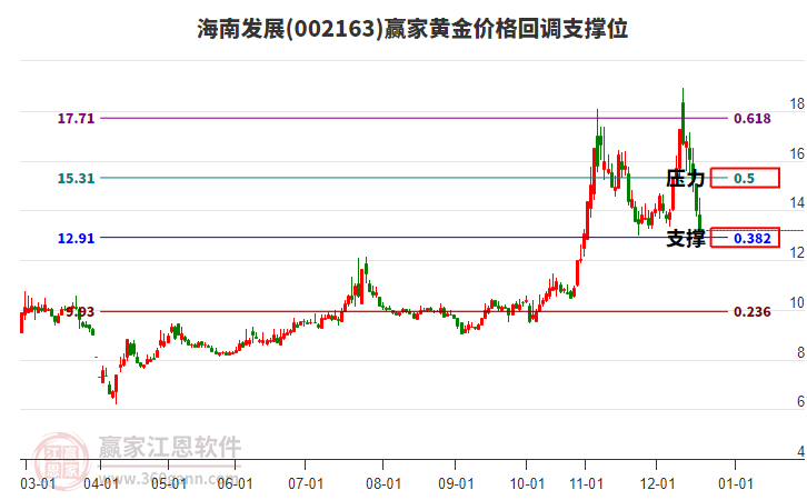 002163海南發(fā)展黃金價格回調(diào)支撐位工具 002163海南發(fā)展黃金價格回調(diào)支撐位工具