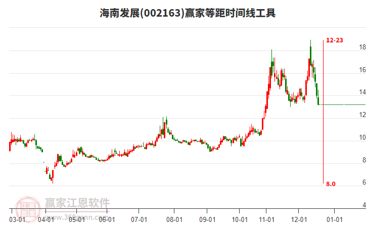 002163海南發(fā)展等距時間周期線工具 002163海南發(fā)展等距時間周期線工具