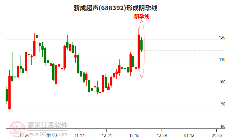 驕成超聲形成陰孕線形態(tài)