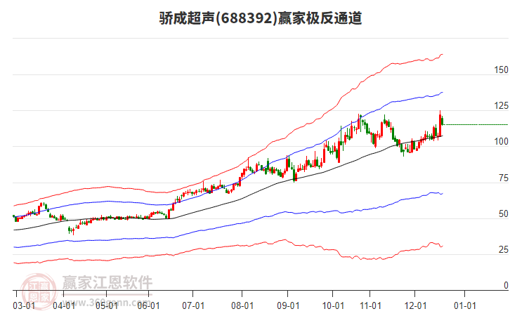 688392驕成超聲贏家極反通道工具