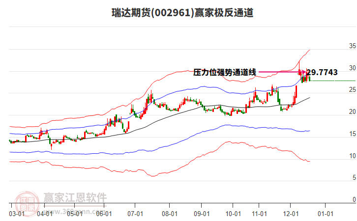 002961瑞達期貨贏家極反通道工具 002961瑞達期貨贏家極反通道工具