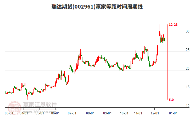 002961瑞達期貨等距時間周期線工具 002961瑞達期貨等距時間周期線工具
