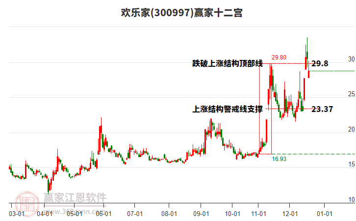 300997歡樂家贏家十二宮工具