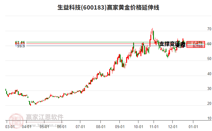 600183生益科技黃金價格延伸線工具