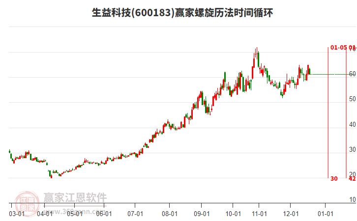 600183生益科技螺旋歷法時間循環(huán)工具