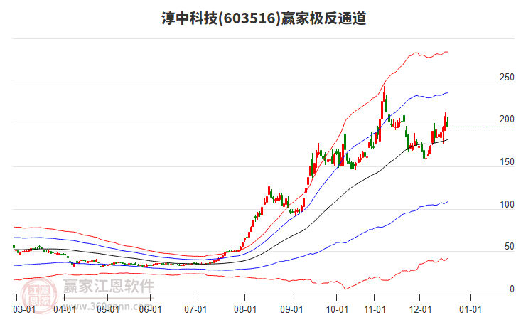 603516淳中科技贏家極反通道工具 603516淳中科技贏家極反通道工具