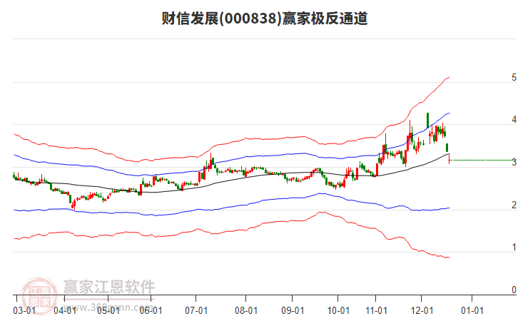 000838財信發(fā)展贏家極反通道工具