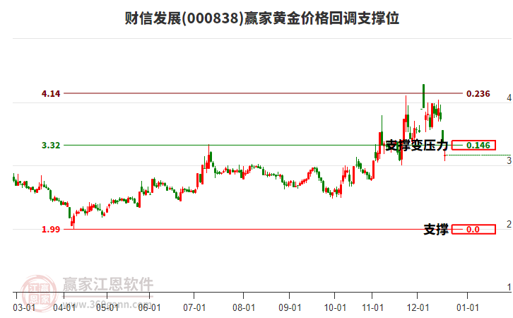 000838財信發(fā)展黃金價格回調(diào)支撐位工具
