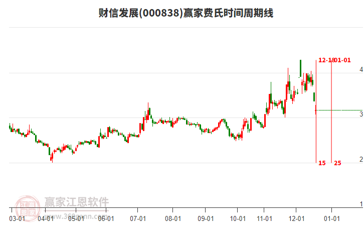 000838財信發(fā)展費(fèi)氏時間周期線工具